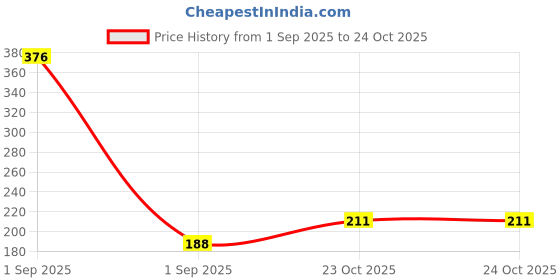 industrybuying.com MULTICOMP PRO Chip SMD Resistors RES, 2M4, 1%, 0.125W, 0805, THICK FILM, MCHVR05FTFW2404 (Pack of 10) multicomp pro Price History Graph from 1 Sep 2025 to 23 Oct 2025