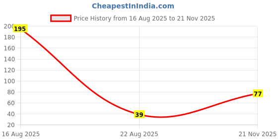 industrybuying.com MULTICOMP PRO Chip SMD Resistors RES, 2M7, 1%, 0.1W, 0603, THICK FILM, MCHVR03FTFX2704 (Pack of 10) multicomp pro Price History Graph from 16 Aug 2025 to 21 Nov 2025