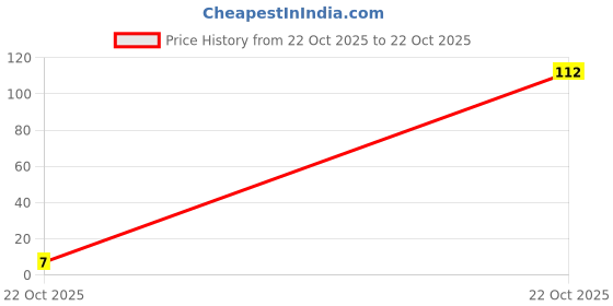 industrybuying.com MULTICOMP PRO Chip SMD Resistors RES, 2R, 1%, 0.0625W, 0402, THICK FILM, WR04W2R00FTL (Pack of 10) multicomp pro Price History Graph from 22 Oct 2025 to 22 Oct 2025
