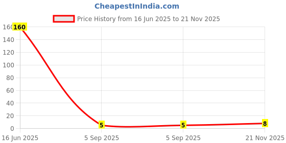 industrybuying.com MULTICOMP PRO Chip SMD Resistors RES, 2R, 5%, 0.0625W, 0402, CERAMIC, MCMR04X2R0 JTL (Pack of 10) multicomp pro Price History Graph from 16 Jun 2025 to 21 Nov 2025