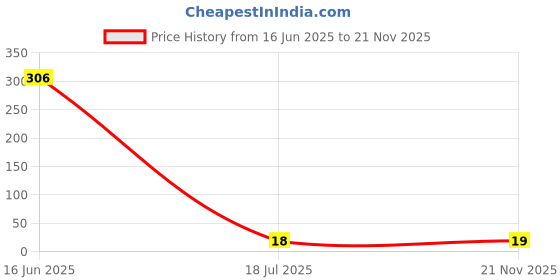 industrybuying.com MULTICOMP PRO Chip SMD Resistors RES, 2R7, 5%, 0.125W, 0805, CERAMIC, MCMR08X2R7 JTL (Pack of 10) multicomp pro Price History Graph from 16 Jun 2025 to 21 Nov 2025