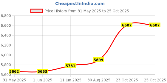 industrybuying.com MULTICOMP PRO Chip SMD Resistors RES, 300K, 1%, 0.1W, 0402, THICK FILM, MP000570 (Pack of 10000) multicomp pro Price History Graph from 31 May 2025 to 24 Oct 2025
