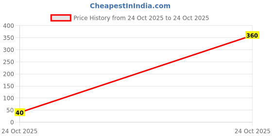 industrybuying.com MULTICOMP PRO Chip SMD Resistors RES, 300R, 1%, 0.25W, 1206, CERAMIC, MCMR12X3000FTL (Pack of 10) multicomp pro Price History Graph from 24 Oct 2025 to 24 Oct 2025