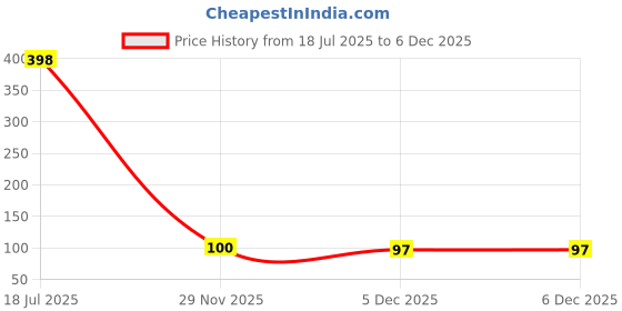 industrybuying.com MULTICOMP PRO Chip SMD Resistors RES, 309K, 0.1%, 0.1W, 0603, THIN FILM, MCWF06R3093BTL (Pack of 10) multicomp pro Price History Graph from 18 Jul 2025 to 5 Dec 2025