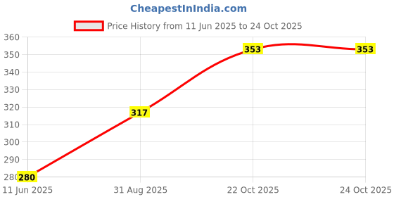 industrybuying.com MULTICOMP PRO Chip SMD Resistors RES, 30K, 0.1%, 0.125W, 0805, THIN FILM, MCWF08R3002BTL (Pack of 10) multicomp pro Price History Graph from 11 Jun 2025 to 24 Oct 2025