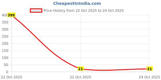 industrybuying.com MULTICOMP PRO Chip SMD Resistors RES, 30K, 5%, 0.125W, 0805, CERAMIC, MCMR08X303 JTL (Pack of 10) multicomp pro Price History Graph from 22 Oct 2025 to 24 Oct 2025