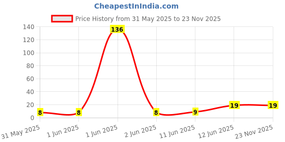 industrybuying.com MULTICOMP PRO Chip SMD Resistors RES, 30R, 1%, 0.25W, 1206, THICK FILM, MCWR12X30R0FTL (Pack of 10) multicomp pro Price History Graph from 31 May 2025 to 22 Nov 2025
