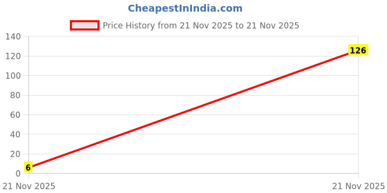 industrybuying.com MULTICOMP PRO Chip SMD Resistors RES, 32K4, 1%, 0.0625W, 0402, THICK FILM, WR04X3242FTL (Pack of 10) multicomp pro Price History Graph from 21 Nov 2025 to 21 Nov 2025