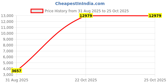 industrybuying.com MULTICOMP PRO Chip SMD Resistors RES, 330K, 1%, 0.05W, 0201, THICK FILM, MCRE000200 (Pack of 15000) multicomp pro Price History Graph from 31 Aug 2025 to 24 Oct 2025