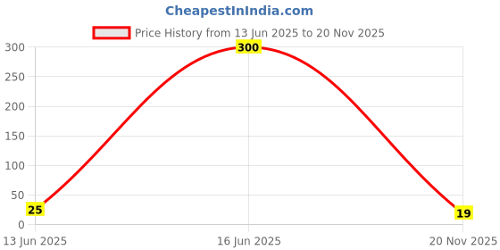 industrybuying.com MULTICOMP PRO Chip SMD Resistors RES, 330K, 5%, 0.25W, 1206, THICK FILM, WR12X334 JTL (Pack of 10) multicomp pro Price History Graph from 13 Jun 2025 to 20 Nov 2025