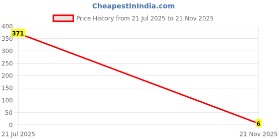 industrybuying.com MULTICOMP PRO Chip SMD Resistors RES, 330R, 1%, 0.1W, 0603, THICK FILM, MCWR06X3300FTL (Pack of 10) multicomp pro Price History Graph from 21 Jul 2025 to 21 Nov 2025