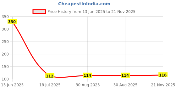 industrybuying.com MULTICOMP PRO Chip SMD Resistors RES, 330R, 1%, 0.5W, 1206, THICK FILM, MCHP06W2F3300T5E (Pack of 10) multicomp pro Price History Graph from 13 Jun 2025 to 21 Nov 2025