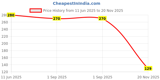 industrybuying.com MULTICOMP PRO Chip SMD Resistors RES, 330R, 1%, 0.75W, 2010, THICK FILM, MCPWR10FTEQ3300 (Pack of 10) multicomp pro Price History Graph from 11 Jun 2025 to 20 Nov 2025