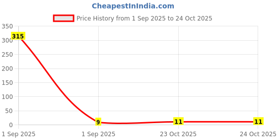 industrybuying.com MULTICOMP PRO Chip SMD Resistors RES, 332R, 1%, 0.0625W, 0402, CERAMIC, MCMR04X3320FTL (Pack of 10) multicomp pro Price History Graph from 1 Sep 2025 to 23 Oct 2025