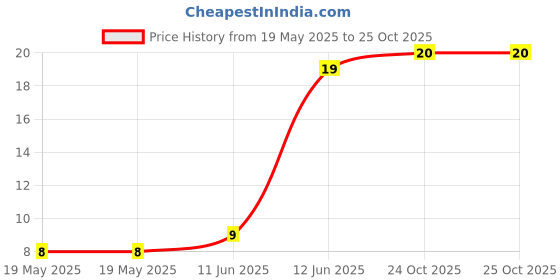 industrybuying.com MULTICOMP PRO Chip SMD Resistors RES, 33K, 1%, 0.05W, 0201, THICK FILM, MCRE000176 (Pack of 10) multicomp pro Price History Graph from 19 May 2025 to 25 Oct 2025