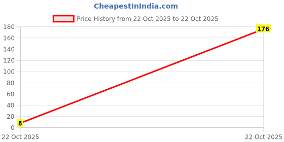 industrybuying.com MULTICOMP PRO Chip SMD Resistors RES, 33K, 1%, 0.0625W, 0402, THICK FILM, MCSR04X3302FTL (Pack of 10) multicomp pro Price History Graph from 22 Oct 2025 to 22 Oct 2025