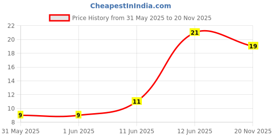 industrybuying.com MULTICOMP PRO Chip SMD Resistors RES, 33K, 1%, 0.1W, 0805, THICK FILM, MC01W0805133K (Pack of 10) multicomp pro Price History Graph from 31 May 2025 to 20 Nov 2025