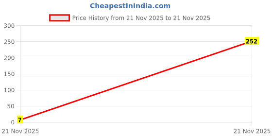 industrybuying.com MULTICOMP PRO Chip SMD Resistors RES, 33R, 1%, 75V, 0603, THICK FILM, WR06X33R0FTL (Pack of 10) multicomp pro Price History Graph from 21 Nov 2025 to 21 Nov 2025
