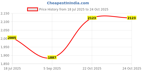 industrybuying.com MULTICOMP PRO Chip SMD Resistors RES, 33R, 5%, 0.1W, 0603, THICK FILM, MC0100W0603533R (Pack of 5000) multicomp pro Price History Graph from 18 Jul 2025 to 24 Oct 2025