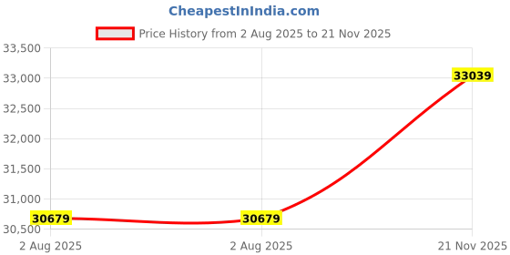 industrybuying.com MULTICOMP PRO Chip SMD Resistors RES, 340K, 0.1%, 0.125W, 0805, THIN FILM, MCWF08R3403BTL (Pack of 5000) multicomp pro Price History Graph from 2 Aug 2025 to 21 Nov 2025