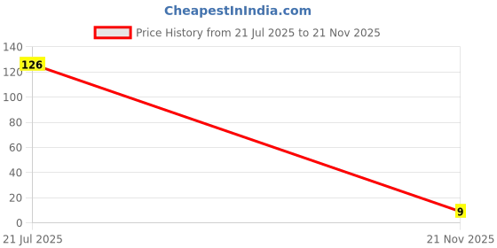 industrybuying.com MULTICOMP PRO Chip SMD Resistors RES, 340R, 1%, 0.1W, 0603, THICK FILM, WR06X3400FTL (Pack of 10) multicomp pro Price History Graph from 21 Jul 2025 to 21 Nov 2025