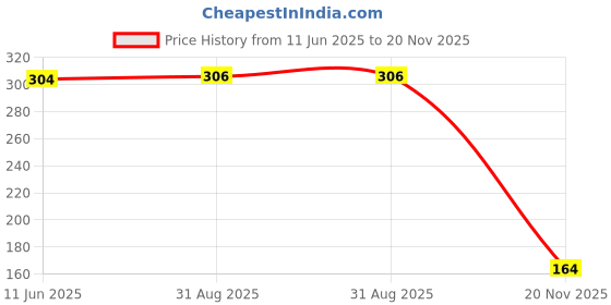 industrybuying.com MULTICOMP PRO Chip SMD Resistors RES, 34K8, 0.1%, 0.125W, 0805, THIN FILM, MCWF08R3482BTL (Pack of 10) multicomp pro Price History Graph from 11 Jun 2025 to 20 Nov 2025