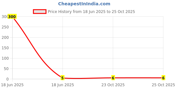 industrybuying.com MULTICOMP PRO Chip SMD Resistors RES, 35K7, 1%, 0.0625W, 0402, THICK FILM, MCWR04X3572FTL (Pack of 10) multicomp pro Price History Graph from 18 Jun 2025 to 24 Oct 2025