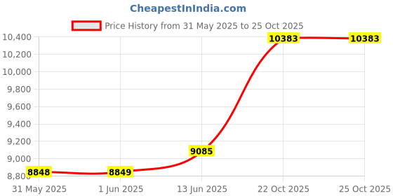 industrybuying.com MULTICOMP PRO Chip SMD Resistors RES, 360K, 5%, 0.25W, 1206, THICK FILM, MCHVR06JTEV3603 (Pack of 5000) multicomp pro Price History Graph from 31 May 2025 to 24 Oct 2025