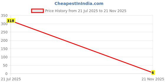 industrybuying.com MULTICOMP PRO Chip SMD Resistors RES, 360R, 1%, 0.1W, THICK FILM, MCWR06X3600FTL (Pack of 10) multicomp pro Price History Graph from 21 Jul 2025 to 21 Nov 2025