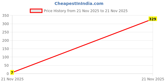 industrybuying.com MULTICOMP PRO Chip SMD Resistors RES, 374K, 1%, 0.1W, 0603, THICK FILM, MCWR06X3743FTL (Pack of 10) multicomp pro Price History Graph from 21 Nov 2025 to 21 Nov 2025