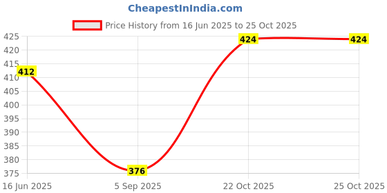 industrybuying.com MULTICOMP PRO Chip SMD Resistors RES, 37K4, 0.1%, 0.25W, 1206, THIN FILM, MCWF12R3742BTL (Pack of 10) multicomp pro Price History Graph from 16 Jun 2025 to 24 Oct 2025