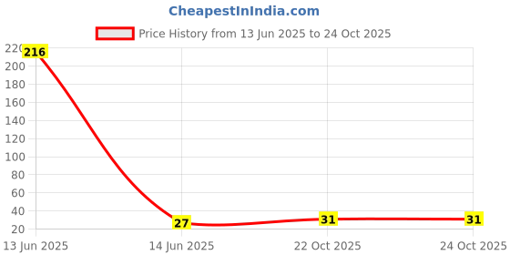 industrybuying.com MULTICOMP PRO Chip SMD Resistors RES, 390K, 5%, 0.063W, 0402, THICK FILM, MCHVR02JTEY3903 (Pack of 10) multicomp pro Price History Graph from 13 Jun 2025 to 24 Oct 2025