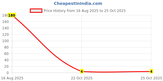 industrybuying.com MULTICOMP PRO Chip SMD Resistors RES, 390R, 5%, 0.0625W, 0402, CERAMIC, MCMR04X391 JTL (Pack of 10) multicomp pro Price History Graph from 16 Aug 2025 to 24 Oct 2025