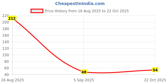 industrybuying.com MULTICOMP PRO Chip SMD Resistors RES, 39K, 1%, 0.125W, 0805, THICK FILM, MCPWR05FTEW3902 (Pack of 10) multicomp pro Price History Graph from 16 Aug 2025 to 22 Oct 2025