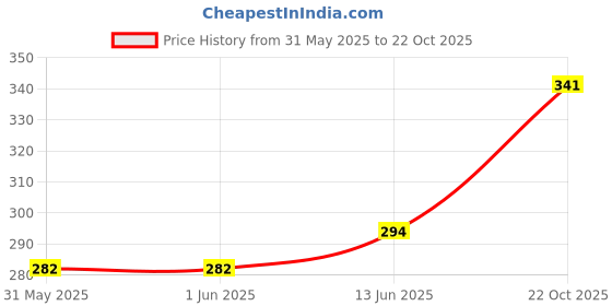 industrybuying.com MULTICOMP PRO Chip SMD Resistors RES, 39M, 5%, 0.25W, 1206, THICK FILM, MCHVR06JTHV3905 (Pack of 10) multicomp pro Price History Graph from 31 May 2025 to 22 Oct 2025