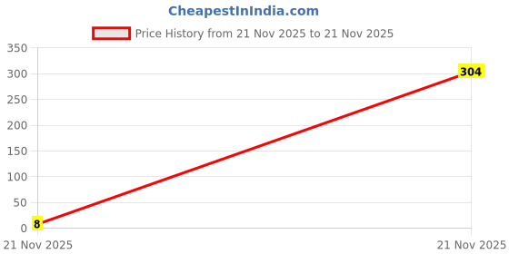 industrybuying.com MULTICOMP PRO Chip SMD Resistors RES, 3K4, 1%, 0.0625W, 0402, THICK FILM, MC00625W040213K4 (Pack of 10) multicomp pro Price History Graph from 21 Nov 2025 to 21 Nov 2025
