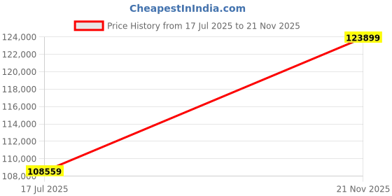 industrybuying.com MULTICOMP PRO Chip SMD Resistors RES, 3K6, 0.1%, 0.031W, 0201, THIN FILM, MC003204 (Pack of 10000) multicomp pro Price History Graph from 17 Jul 2025 to 21 Nov 2025
