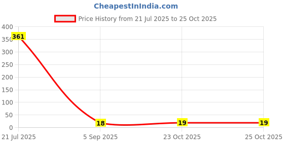 industrybuying.com MULTICOMP PRO Chip SMD Resistors RES, 3K9, 5%, 0.1W, 0805, THICK FILM, MC01W080553K9 (Pack of 10) multicomp pro Price History Graph from 21 Jul 2025 to 24 Oct 2025