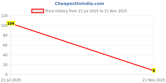 industrybuying.com MULTICOMP PRO Chip SMD Resistors RES, 3K92, 1%, 0.1W, 0603, THICK FILM, WR06X3921FTL (Pack of 10) multicomp pro Price History Graph from 21 Jul 2025 to 21 Nov 2025