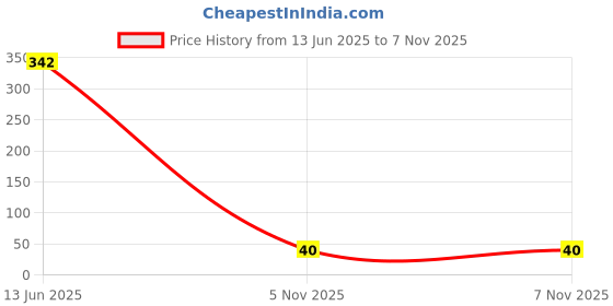 industrybuying.com MULTICOMP PRO Chip SMD Resistors RES, 3M, 1%, 0.125W, 0805, CERAMIC, MCMR08W3004FTL (Pack of 10) multicomp pro Price History Graph from 13 Jun 2025 to 6 Nov 2025