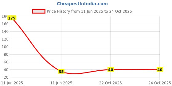 industrybuying.com MULTICOMP PRO Chip SMD Resistors RES, 3M, 1%, 0.1W, 0603, THICK FILM, MCHVR03FTFX3004 (Pack of 10) multicomp pro Price History Graph from 11 Jun 2025 to 24 Oct 2025