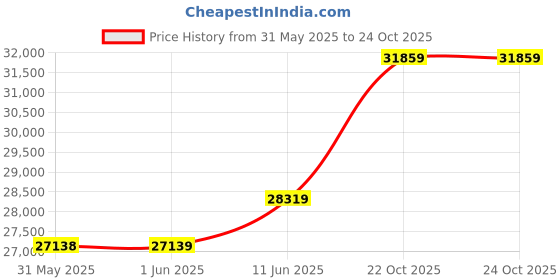 industrybuying.com MULTICOMP PRO Chip SMD Resistors RES, 3M, 1%, 0.25W, 1206, THICK FILM, MCHVR06FTFV3004 (Pack of 5000) multicomp pro Price History Graph from 31 May 2025 to 24 Oct 2025