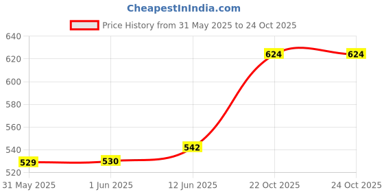 industrybuying.com MULTICOMP PRO Chip SMD Resistors RES, 3M, 1%, 0.5W, 2010, THICK FILM, MCHVR0AFTFU3004 (Pack of 10) multicomp pro Price History Graph from 31 May 2025 to 24 Oct 2025