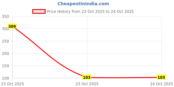 industrybuying.com MULTICOMP PRO Chip SMD Resistors RES, 3M, 5%, 0.1W, 0603, THICK FILM, MCHVR03JTFX3004 (Pack of 10) multicomp pro Price History Graph from 23 Oct 2025 to 23 Oct 2025