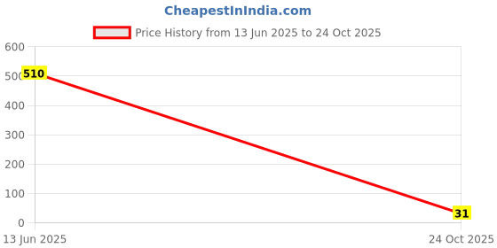 industrybuying.com MULTICOMP PRO Chip SMD Resistors RES, 3M3, 1%, 0.05W, 0201, THICK FILM, MCRE000250 (Pack of 10) multicomp pro Price History Graph from 13 Jun 2025 to 24 Oct 2025