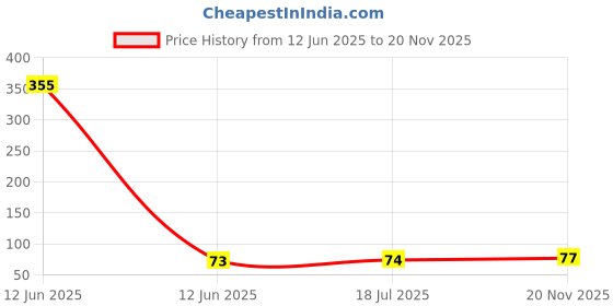 industrybuying.com MULTICOMP PRO Chip SMD Resistors RES, 3M3, 1%, 0.1W, 0603, THICK FILM, MCHVR03FTFX3304 (Pack of 10) multicomp pro Price History Graph from 12 Jun 2025 to 20 Nov 2025