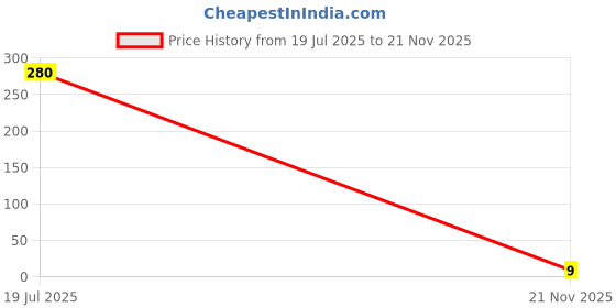 industrybuying.com MULTICOMP PRO Chip SMD Resistors RES, 3M3, 5%, 0.0625W, 0402, CERAMIC, MCMR04X335 JTL (Pack of 10) multicomp pro Price History Graph from 19 Jul 2025 to 21 Nov 2025