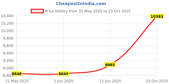 industrybuying.com MULTICOMP PRO Chip SMD Resistors RES, 3M9, 5%, 0.25W, 1206, THICK FILM, MCHVR06JTFV3904 (Pack of 5000) multicomp pro Price History Graph from 31 May 2025 to 23 Oct 2025