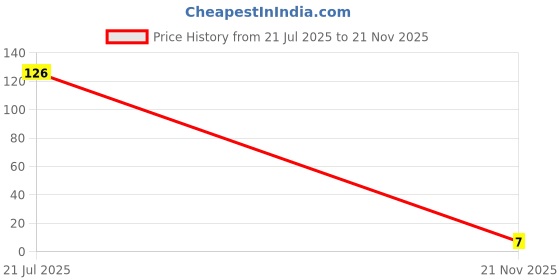 industrybuying.com MULTICOMP PRO Chip SMD Resistors RES, 3R3, 5%, 0.1W, 0603, THICK FILM, WR06X3R3 JTL (Pack of 10) multicomp pro Price History Graph from 21 Jul 2025 to 21 Nov 2025