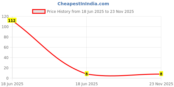 industrybuying.com MULTICOMP PRO Chip SMD Resistors RES, 3R6, 1%, 75V, 0603, THICK FILM, WR06W3R60FTL (Pack of 10) multicomp pro Price History Graph from 18 Jun 2025 to 22 Nov 2025